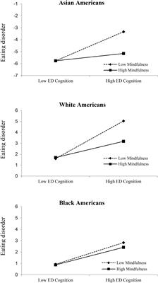 Mindfulness as a Moderator of the Association Between Eating Disorder Cognition and Eating Disorder Behavior Among a Non-clinical Sample of Female College Students: A Role of Ethnicity